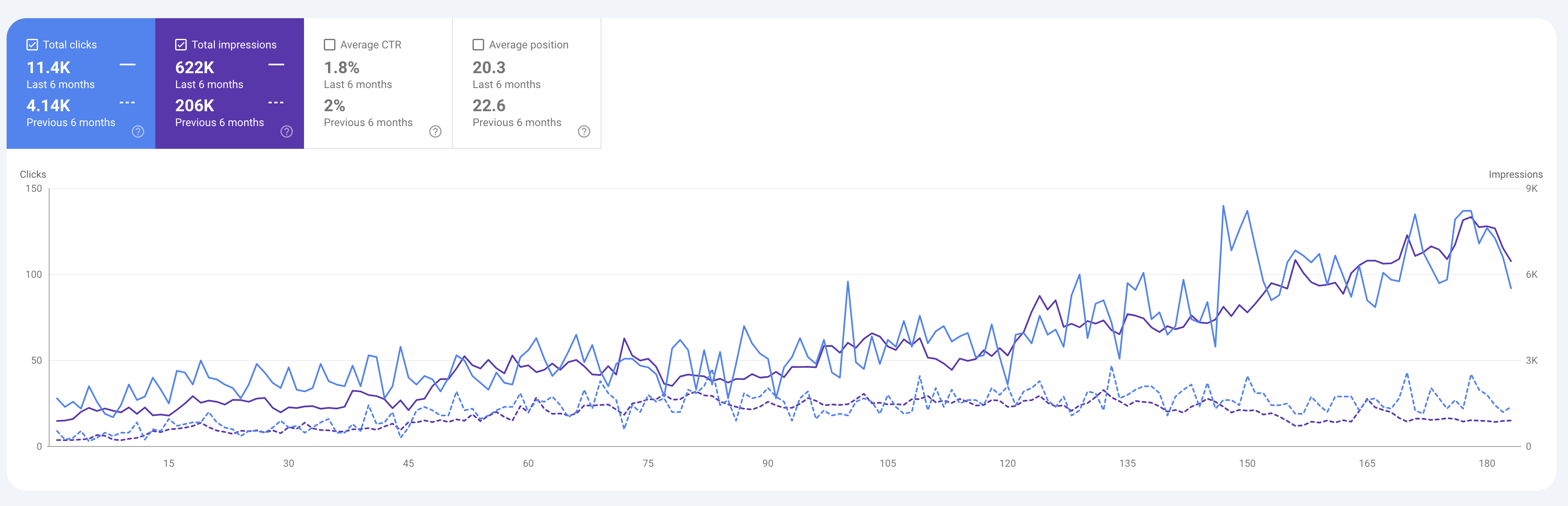 Google Analytics Report